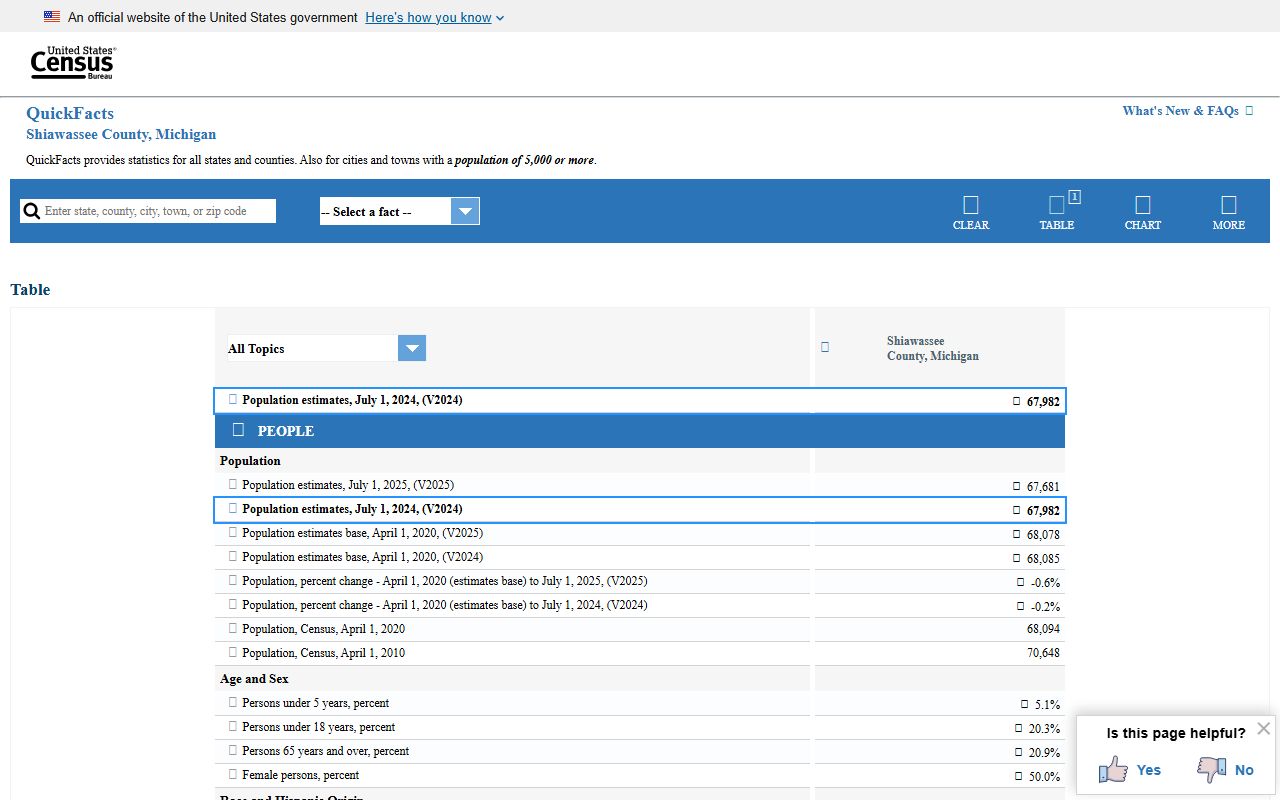 Shiawassee County inmate population county demographic reference from Census QuickFacts